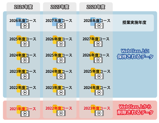 過年度データの保存期間と削除のタイミングについて
