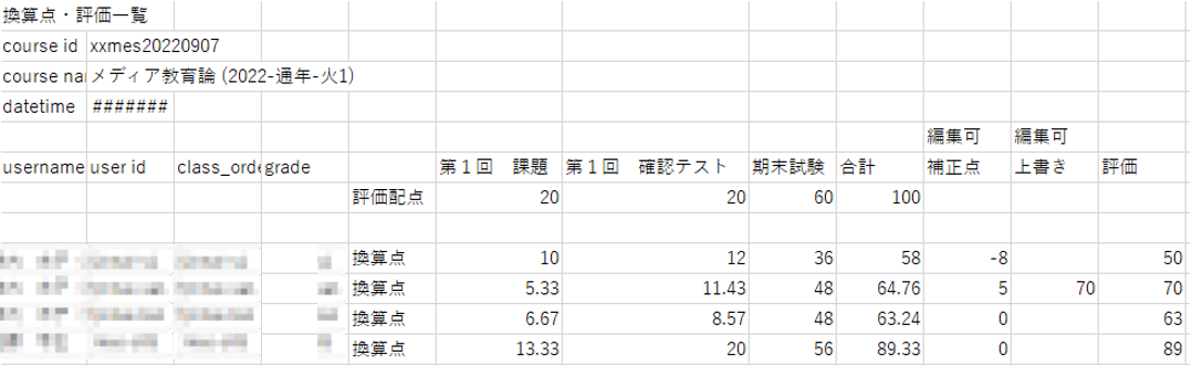 教材の評価や最終評価を調整する